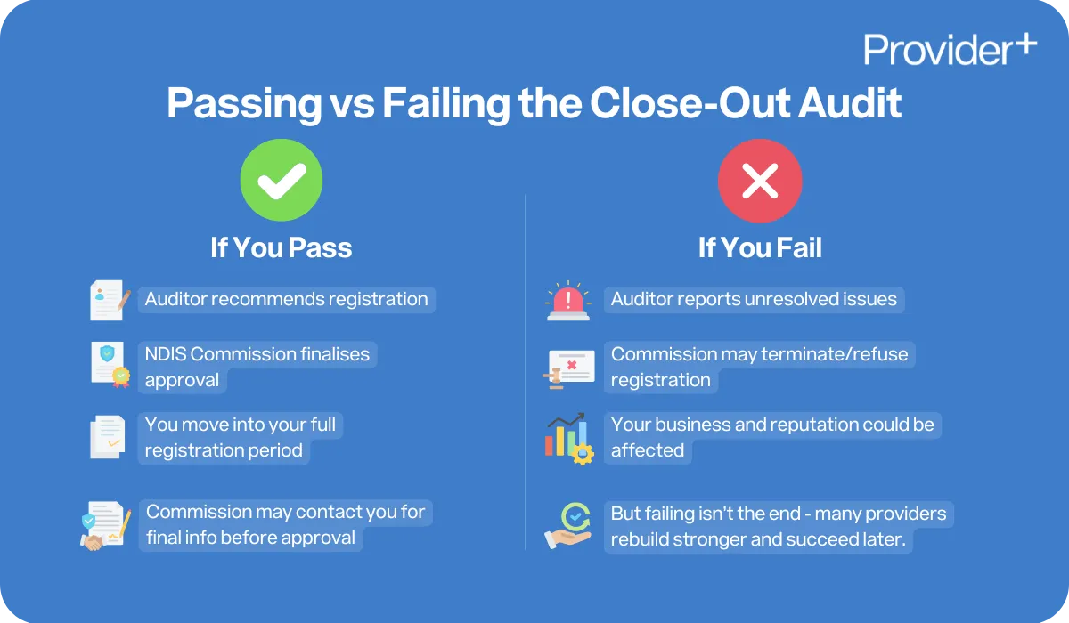 Provider Plus infographic explaining passing vs failing the close-out audit. Shows that passing leads to auditor recommendation, NDIS Commission approval, and moving into the full registration period, while failing involves unresolved issues, potential refusal of registration, and business impacts, with the reminder that many providers rebuild and succeed later.