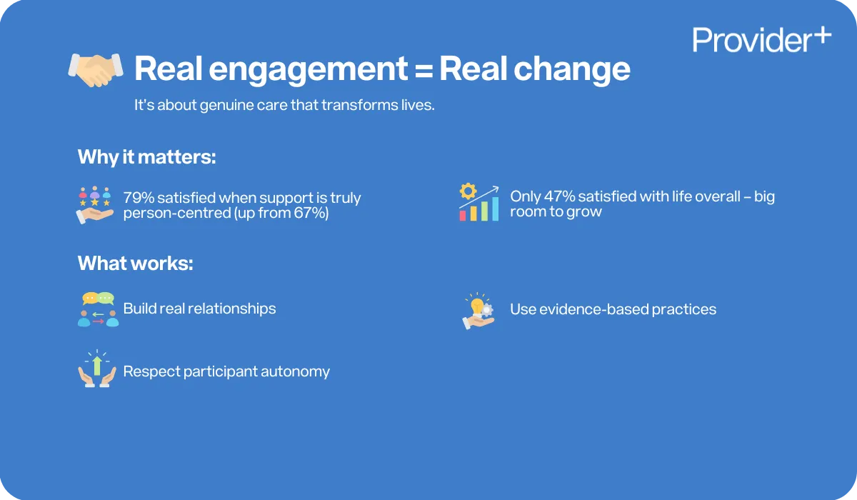 Provider+ infographic on person-centred disability support showing that 79% of participants are satisfied when care is truly person-centred, compared to only 47% satisfied with life overall. Highlights effective practices including building real relationships, respecting participant autonomy, and using evidence-based approaches to improve outcomes and engagement in NDIS service.