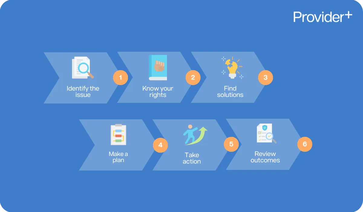 Provider Plus infographic outlining a six-step process for problem-solving and advocacy. Steps include identify the issue, know your rights, find solutions, make a plan, take action, and review outcomes.