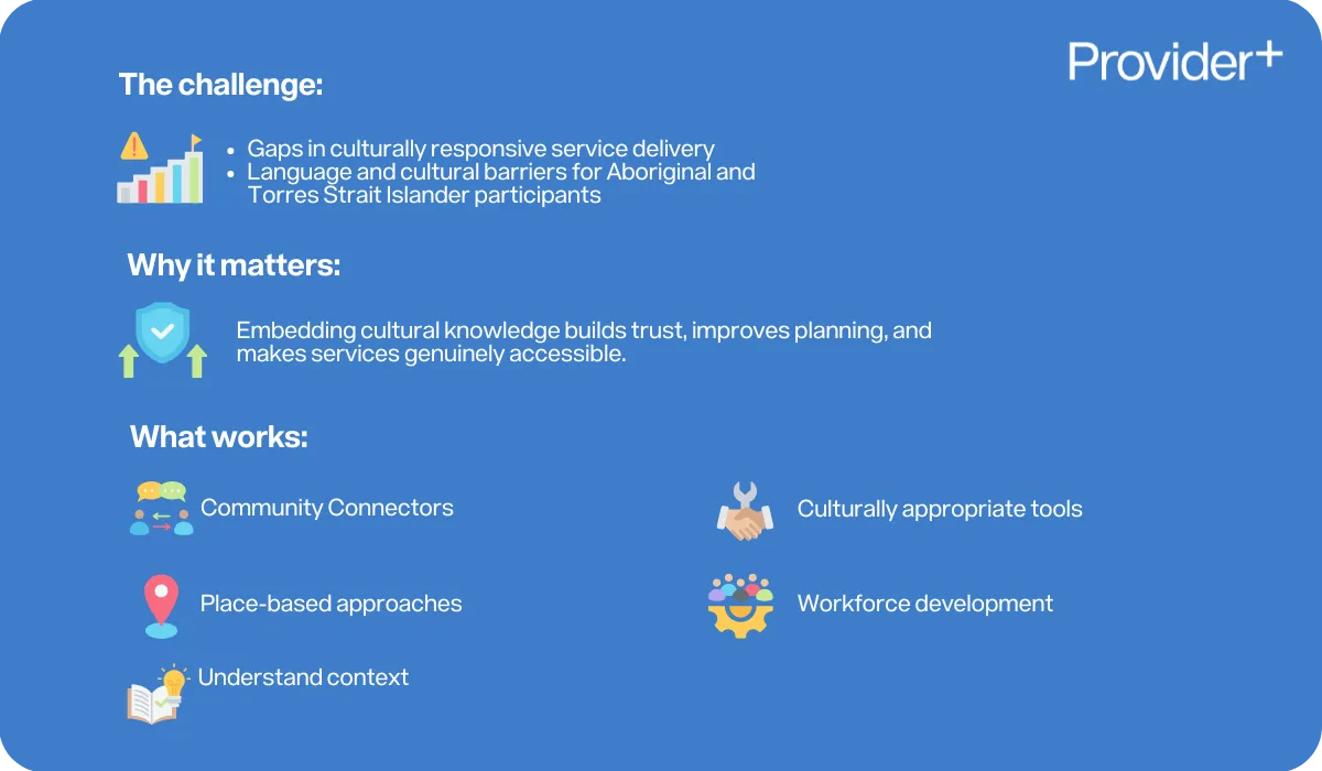 Provider Plus infographic explaining challenges in culturally responsive NDIS service delivery, including language and cultural barriers for Aboriginal and Torres Strait Islander participants. Highlights why embedding cultural knowledge matters for building trust and accessibility, and outlines effective approaches such as community connectors, place-based approaches, understanding context, culturally appropriate tools, and workforce development.
