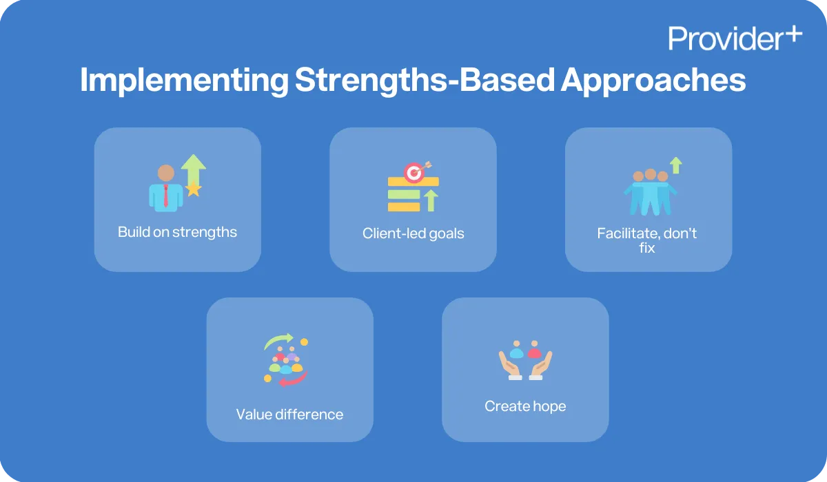 Provider Plus infographic on Implementing Strengths-Based Approaches outlining key principles for support. Lists build on strengths, client-led goals, facilitate donβt fix, value difference, and create hope.