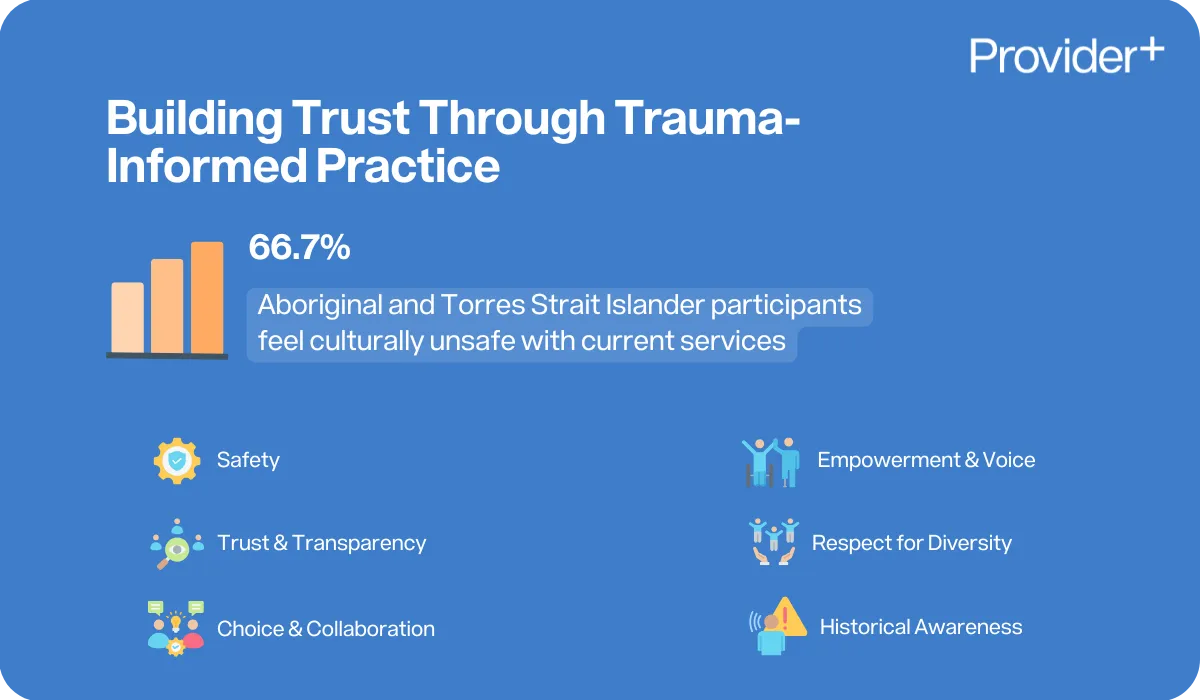Provider Plus infographic explaining building trust through trauma-informed practice. Highlights that 66.7% of Aboriginal and Torres Strait Islander participants feel culturally unsafe with current services. Lists key principles: safety, trust and transparency, choice and collaboration, empowerment and voice, respect for diversity, and historical awareness.