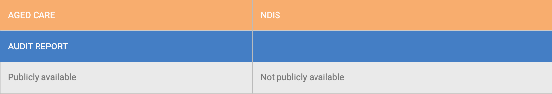 Comparison table of Aged Care and NDIS audit report availability. Compares Aged Care audit reports as publicly available to NDIS audit reports as not publicly available.