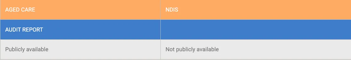 Comparison table of Aged Care and NDIS audit report availability. Compares Aged Care audit reports as publicly available to NDIS audit reports as not publicly available.