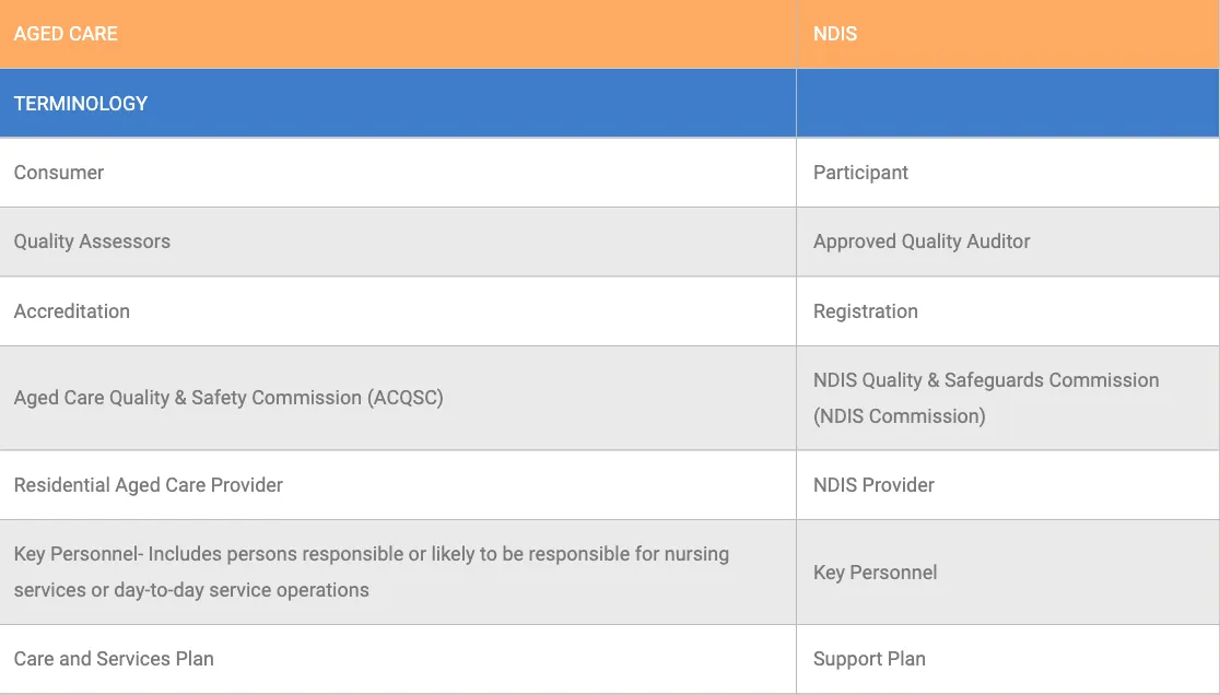Comparison table of Aged Care and NDIS terminology. Compares consumer to participant, quality assessors to approved quality auditor, accreditation to registration, Aged Care Quality and Safety Commission to NDIS Quality and Safeguards Commission, Residential Aged Care Provider to NDIS Provider, Key Personnel definitions, and Care and Services Plan to Support Plan.
