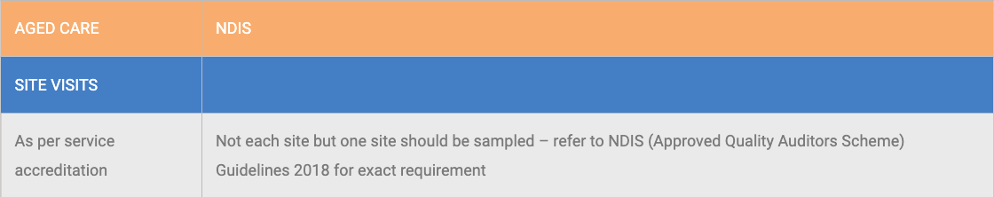 Comparison table of Aged Care and NDIS site visits. Compares site visits as per service accreditation to a sampled site visit as per NDIS (Approved Quality Auditors Scheme) Guidelines 2018.
