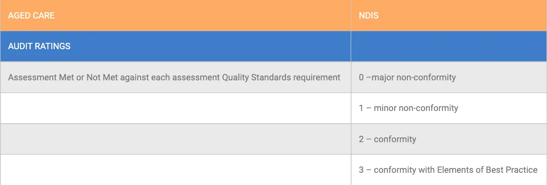 Comparison table of Aged Care and NDIS audit ratings. Compares assessment ratings of Met or Not Met against Quality Standards to the NDIS numerical rating system of 0 for major non-conformity, 1 for minor non-conformity, 2 for conformity, and 3 for conformity with Elements of Best Practice.