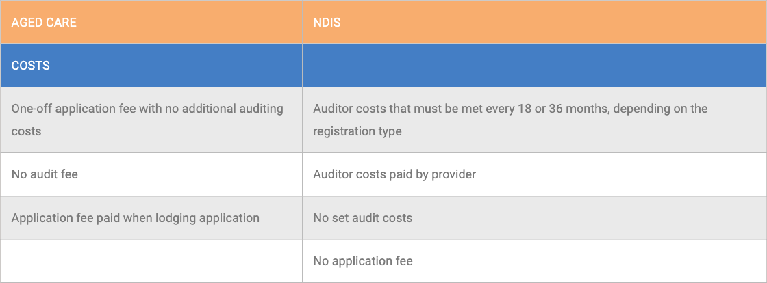 Comparison table of Aged Care and NDIS costs. Compares one-off application fee with no auditing costs to auditor costs every 18 or 36 months, no audit fee to auditor costs paid by provider, and application fee paid when lodging application to no set audit costs and no application fee.