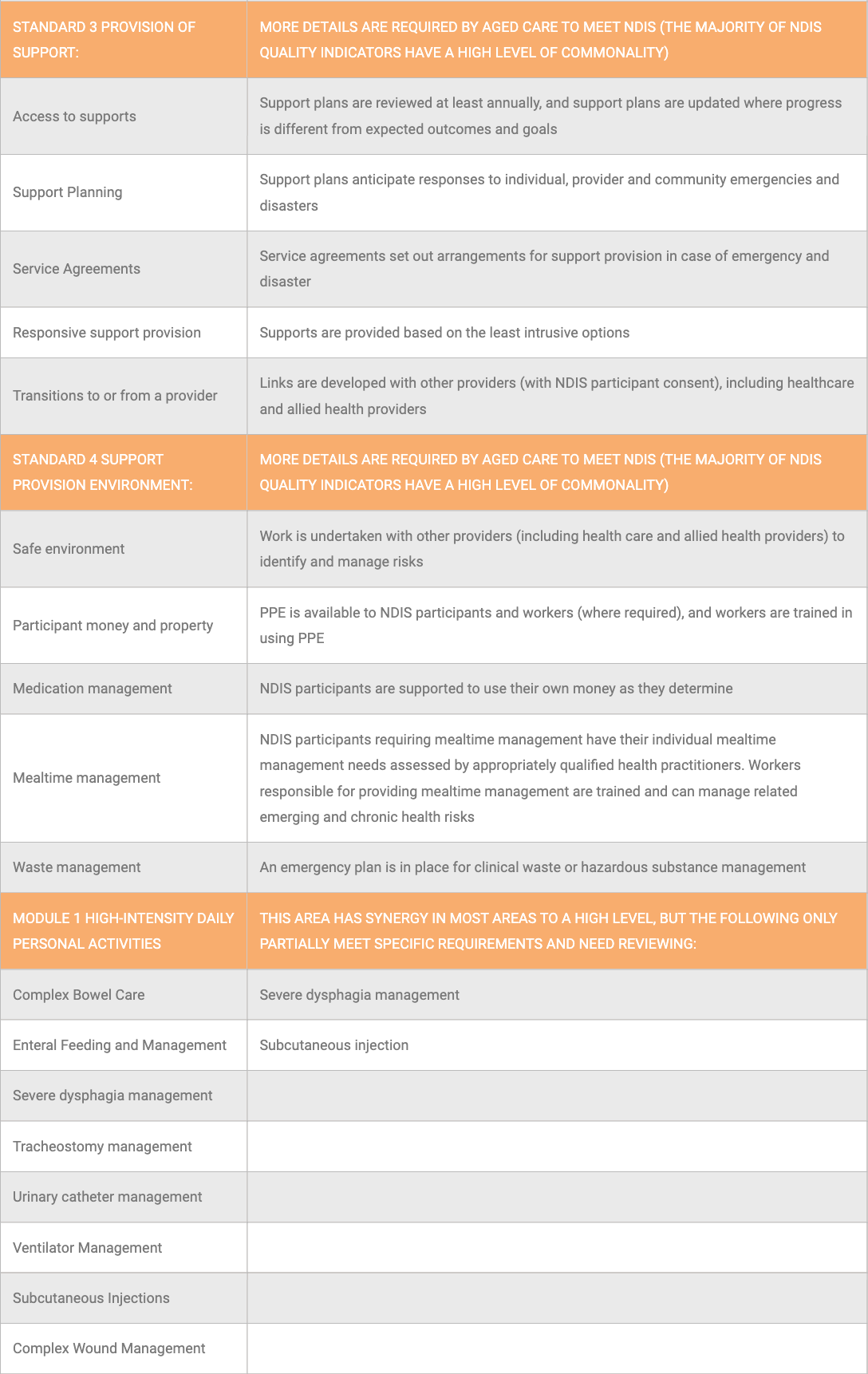 Table detailing areas Aged Care providers need to review to meet NDIS compliance requirements for Standard 3 Provision of Support, Standard 4 Provision Environment, and Module 1 High-Intensity Daily Personal Activities. Lists specifics for access to supports, support planning, service agreements, responsive support provision, transitions, safe environment, participant money, medication and mealtime management, waste management, and high-intensity personal care activities.