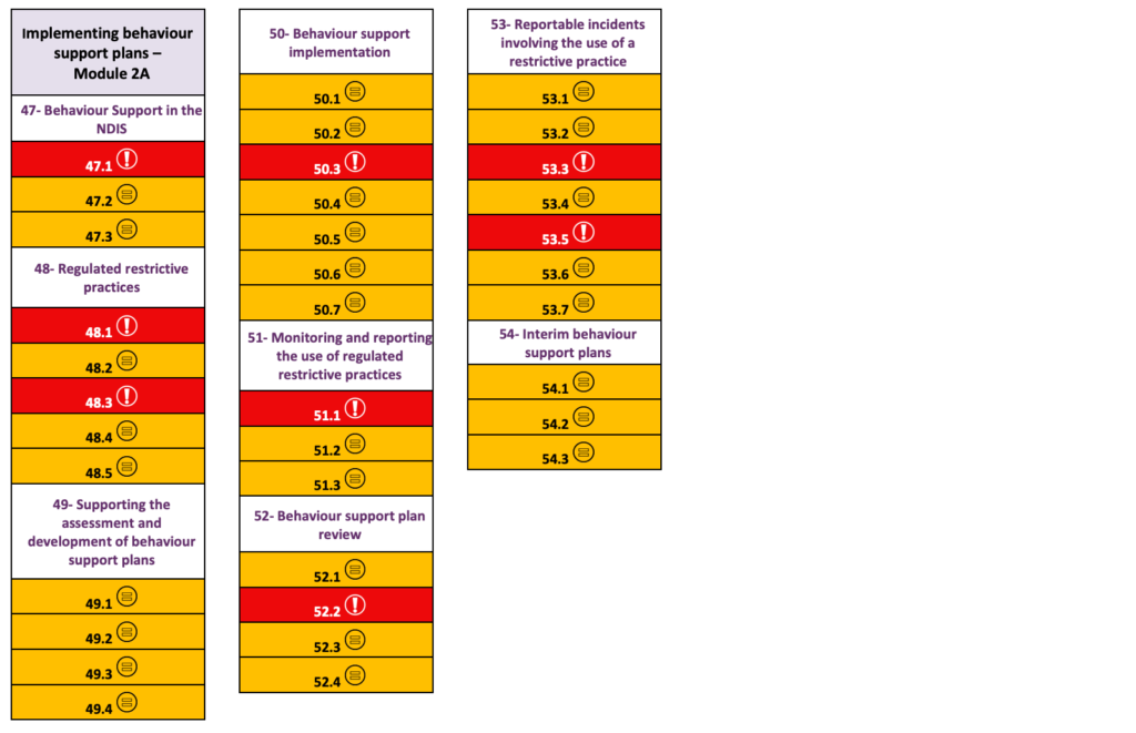 Table showing a comparison tool for NDIS Practice Standards and Aged Care Quality Standards. Uses a colour-coded system to compare requirements for Implementing Behaviour Support Plans - Module 2A.