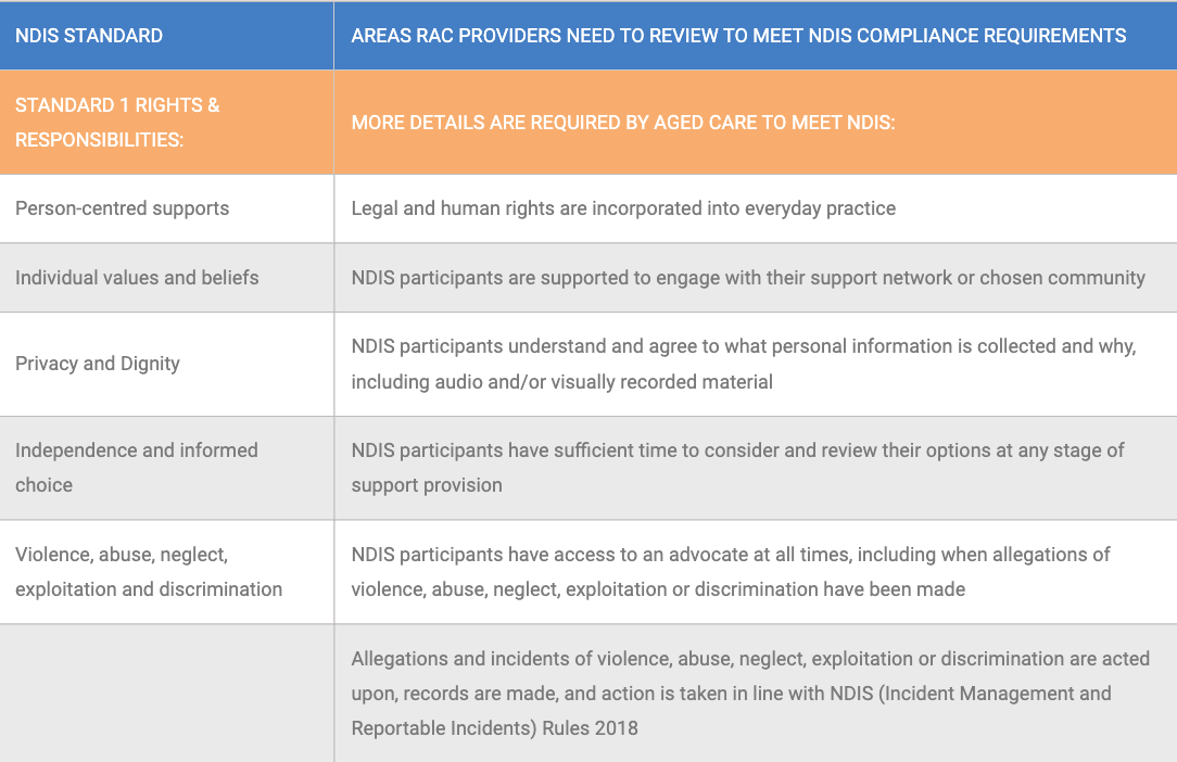 Table listing areas Aged Care providers need to review to meet NDIS compliance requirements for Standard 1 Rights and Responsibilities. Lists specifics for person-centred supports, individual values and beliefs, privacy and dignity, independence and informed choice, and violence, abuse, neglect, exploitation and discrimination.