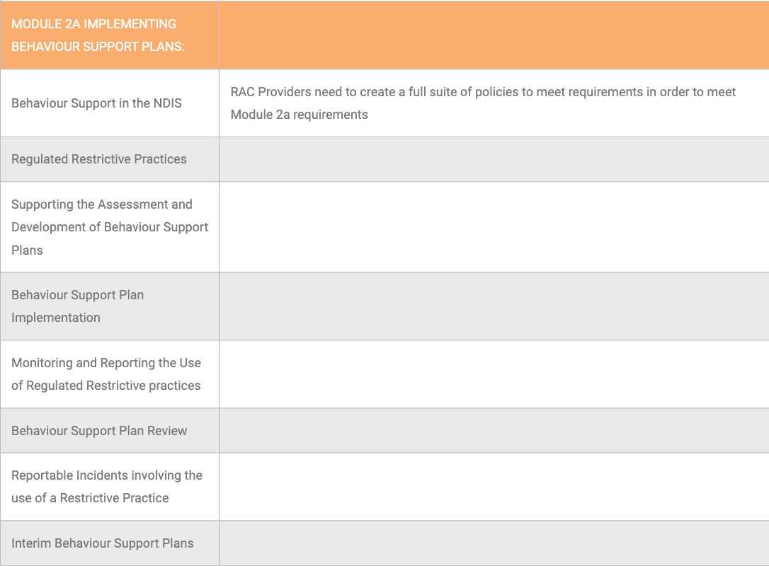 Table detailing areas Aged Care providers need to review to meet NDIS compliance requirements for Module 2A Implementing Behaviour Support Plans (BSPs). Lists requirements for behaviour support, regulated restrictive practices, supporting assessment and development of behaviour support plans, plan implementation, monitoring the use of regulated restrictive practices, behaviour support plan review, reportable incidents, and interim BSPs.