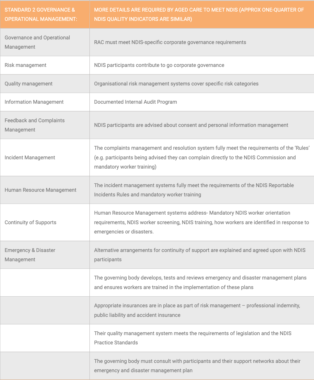 Table listing areas Aged Care providers need to review to meet NDIS compliance requirements for Standard 2 Governance and Operational Management. Lists specifics for governance, risk management, quality management, information management, feedback and complaints, incident management, human resource management, continuity of supports, and emergency and disaster management.