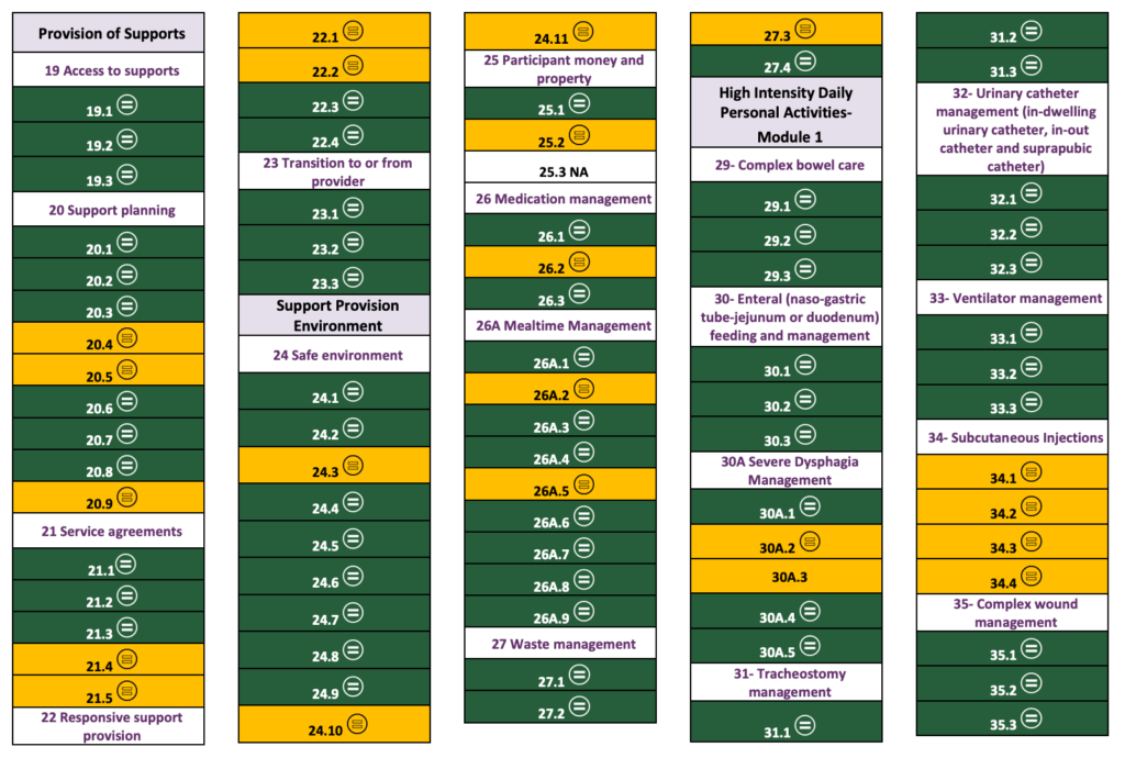 Table showing a comparison tool for NDIS Practice Standards and Aged Care Quality Standards. Uses a colour-coded system to compare requirements for Provision of Supports, Support Provision Environment, and High-Intensity Daily Personal Activities - Module 1.