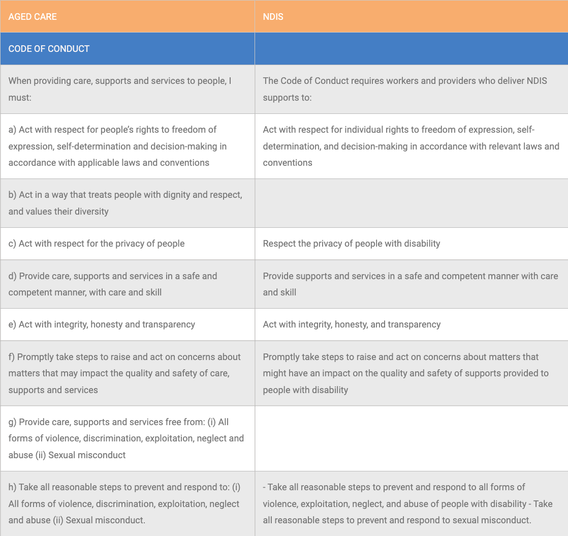 Comparison table of the Aged Care Code of Conduct with the NDIS Code of Conduct. Highlights shared principles including respect for rights, dignity, privacy, safe and competent care, integrity, acting on concerns, and preventing violence, neglect, exploitation, and misconduct.