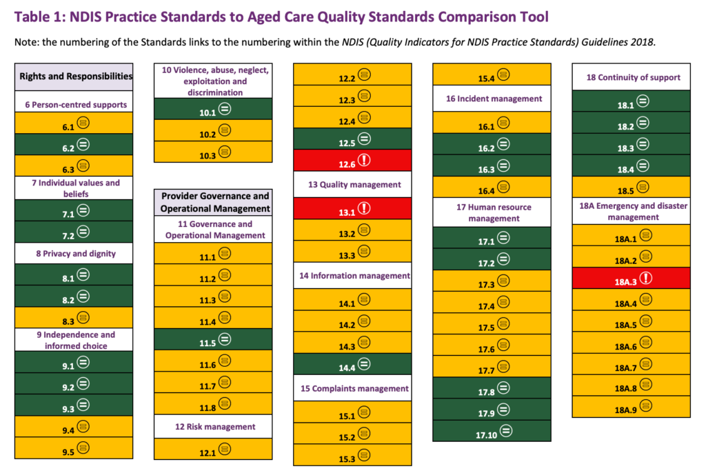 Table showing a comparison tool for NDIS Practice Standards and Aged Care Quality Standards. Uses a colour-coded system to indicate where requirements are the same, have some similarities, or are different across various standards including Rights and Responsibilities and Governance and Operational Management.