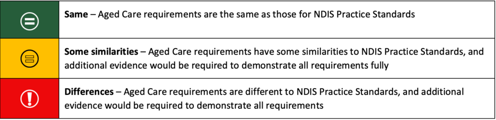 Infographic explaining a key for comparing Aged Care and NDIS requirements. Shows a green box with an equals sign for "Same", a yellow box with a similar icon for "Some similarities", and a red box with an exclamation mark for "Differences". Explains the level of alignment for each category.