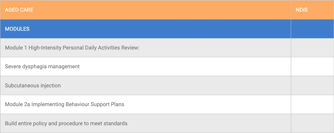 Comparison table of Aged Care and NDIS modules. Lists the Aged Care Modules: High-Intensity Personal Daily Activities, Severe dysphagia management, Subcutaneous injection, and Module 2a Implementing Behaviour Support Plans. Notes that the entire policy and procedure must be built to meet standards.