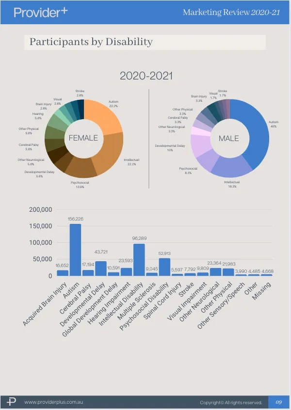 Provider Plus infographic from the 2020-21 Marketing Review showing participants by disability. Includes two pie charts comparing female and male participants, and a bar chart showing total participant numbers for each disability type.