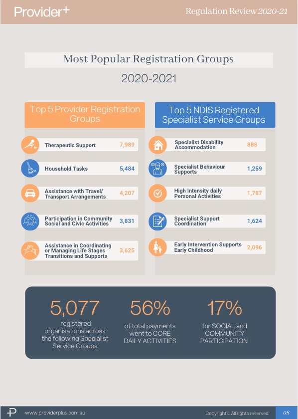 Provider Plus infographic from the 2020-21 Regulation Review showing the most popular NDIS service registration groups. Lists the top five registration groups: Therapeutic Support, Household Tasks, Assistance with Travel/Transport, Participation in Community Social and Civic Activities, and Assistance in Coordinating or Managing Life Stages. Lists the top five specialist service groups: Early Intervention Supports, Specialist Support Coordination, High Intensity Daily Personal Activities, Specialist Behaviour Supports, and Specialist Disability Accommodation. Provides summary statistics on registered organisations, core daily activities payments, and social and community participation.