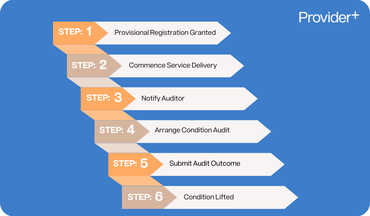 Provider Plus infographic showing the step-by-step process of a Condition Audit. Outlines six stages: Step 1 – Provisional Registration Granted, Step 2 – Commence Service Delivery, Step 3 – Notify Auditor, Step 4 – Arrange REC Audit, Step 5 – Submit Audit Outcome, and Step 6 – Condition Lifted.