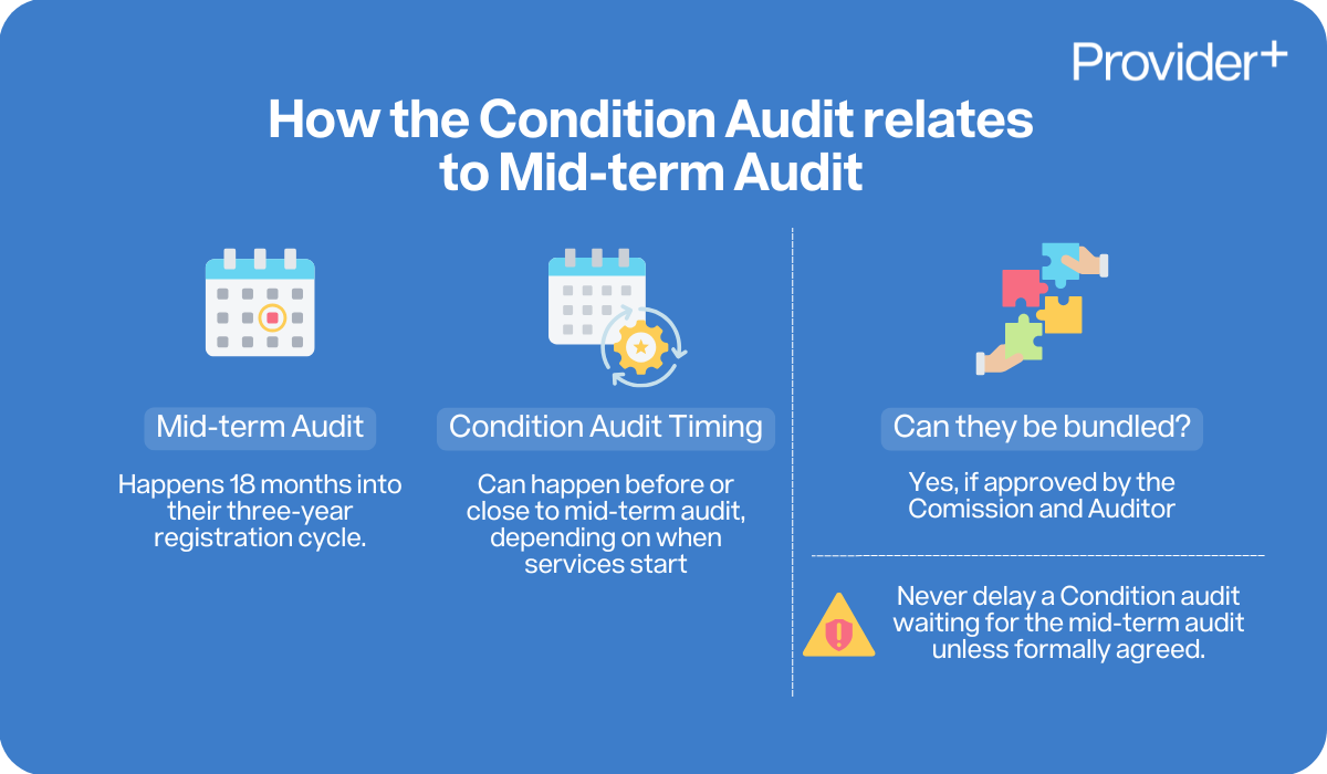 Provider Plus infographic explaining how the Condition Audit relates to the Mid-term Audit. Shows that the mid-term audit happens 18 months into the three-year cycle, Condition audits can occur before or near the mid-term depending on service start, and both can be bundled with Commission and Auditor approval, but Condition audits should not be delayed unless formally agreed.