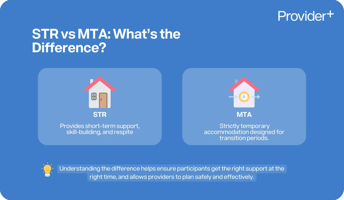 Provider Plus infographic explaining the difference between Short Term Respite (STR) and Medium Term Accommodation (MTA). STR is for short-term support, skill-building, and respite. MTA is strictly temporary accommodation designed for transition periods, with the understanding that the difference helps participants get the right support.