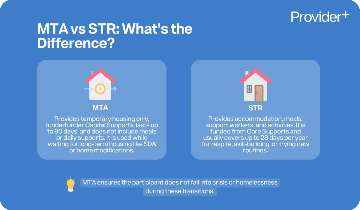 Provider Plus infographic comparing Medium Term Accommodation (MTA) and Short Term Respite (STR). MTA is temporary housing only funded under Capital Supports for up to 90 days without daily supports. STR includes accommodation, meals, and support funded under Core Supports for up to 28 days for respite, skill-building, or trying new routines. Notes that MTA prevents crisis or homelessness during transitions.
