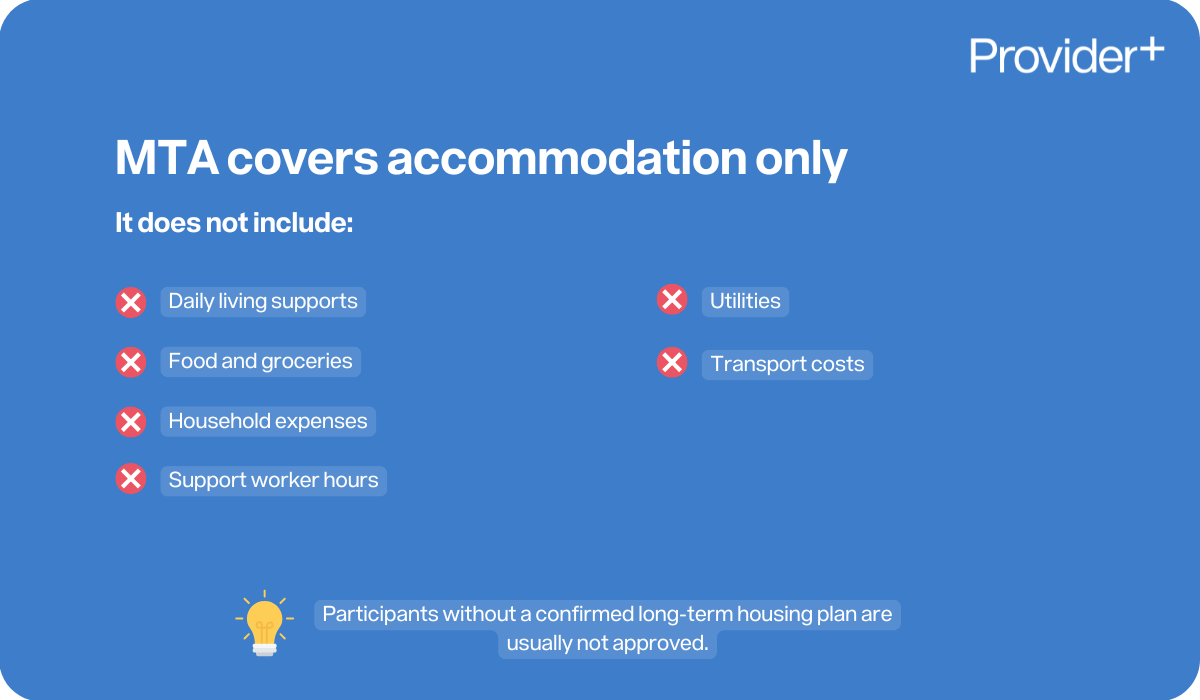 Provider Plus infographic explaining that Medium Term Accommodation (MTA) covers accommodation only. Lists excluded costs including daily living supports, food and groceries, household expenses, support worker hours, utilities, and transport costs. Notes that participants without a confirmed long-term housing plan are usually not approved.
