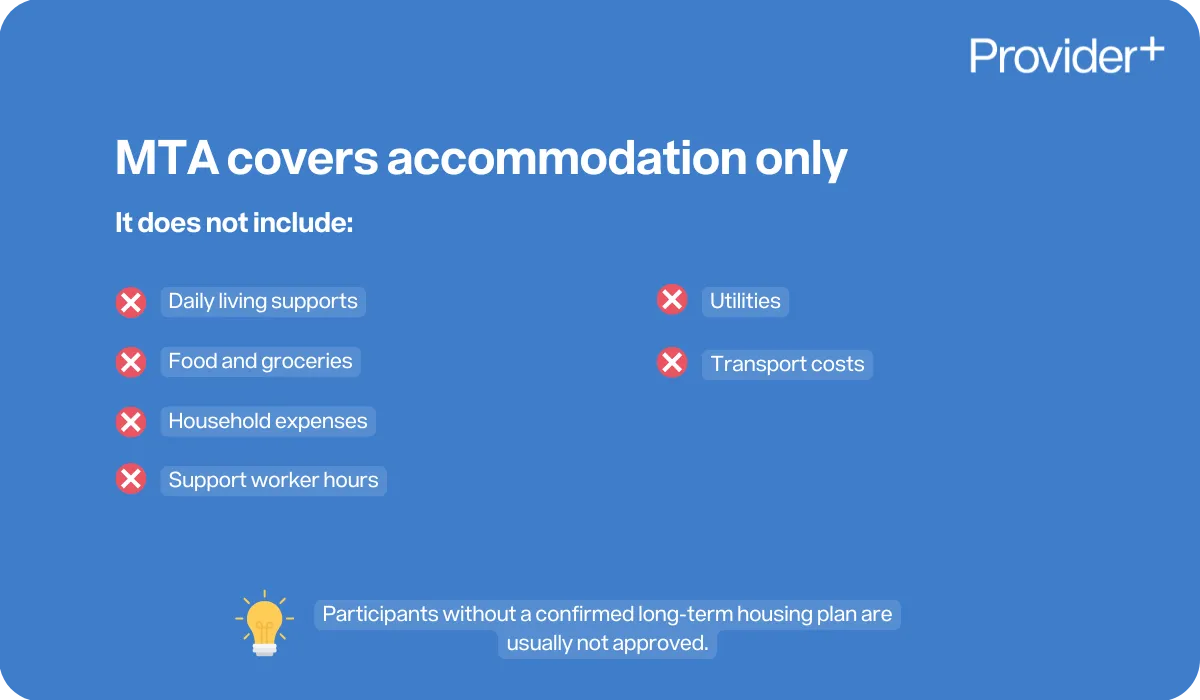 Provider Plus infographic explaining that Medium Term Accommodation (MTA) covers accommodation only. Lists excluded costs including daily living supports, food and groceries, household expenses, support worker hours, utilities, and transport costs. Notes that participants without a confirmed long-term housing plan are usually not approved.