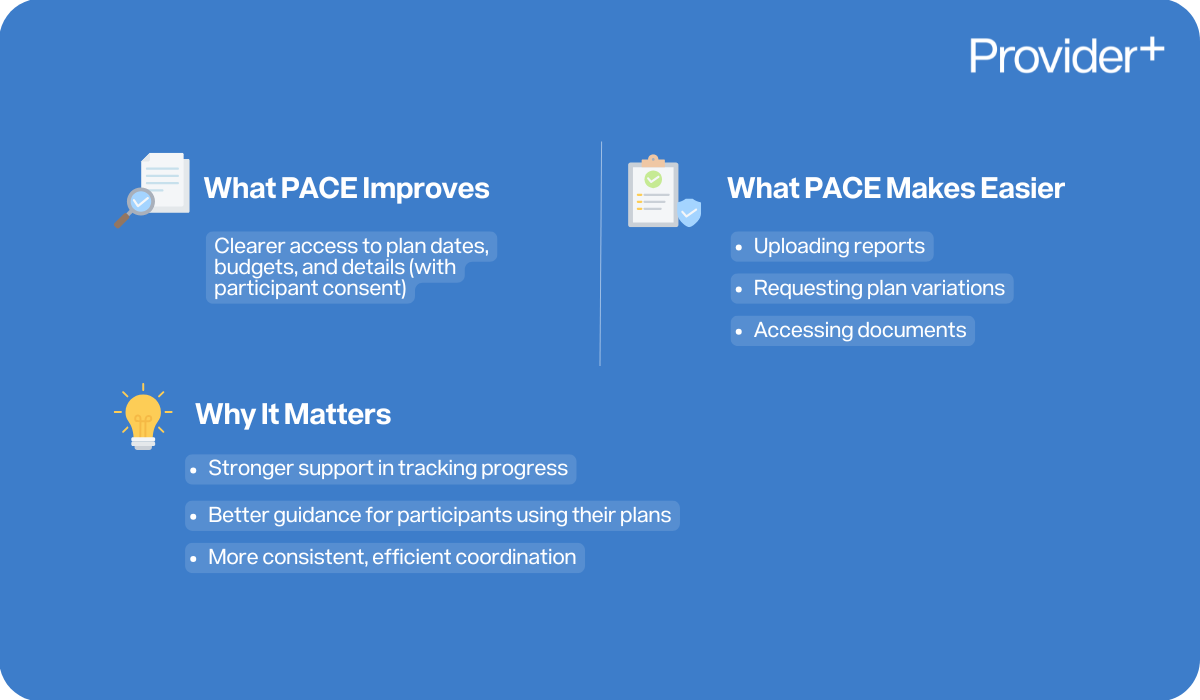 Provider Plus infographic on how PACE affect Support Coordinators and Psychosocial Recovery Coaches. It shows what PACE improves: clearer access to plan dates, budgets, and details (with participant consent); what PACE makes easier: uploading reports, requesting plan variations, and accessing documents; and why it matters: stronger support in tracking progress, better guidance for participants using their plans, and more consistent, efficient coordination.