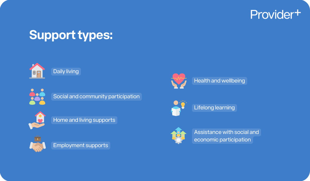Provider Plus infographic showing seven categories of support types in PACE: Daily living, Social and community participation, Home and living supports, Employment supports, Health and wellbeing, Lifelong learning, and Assistance with social and economic participation.