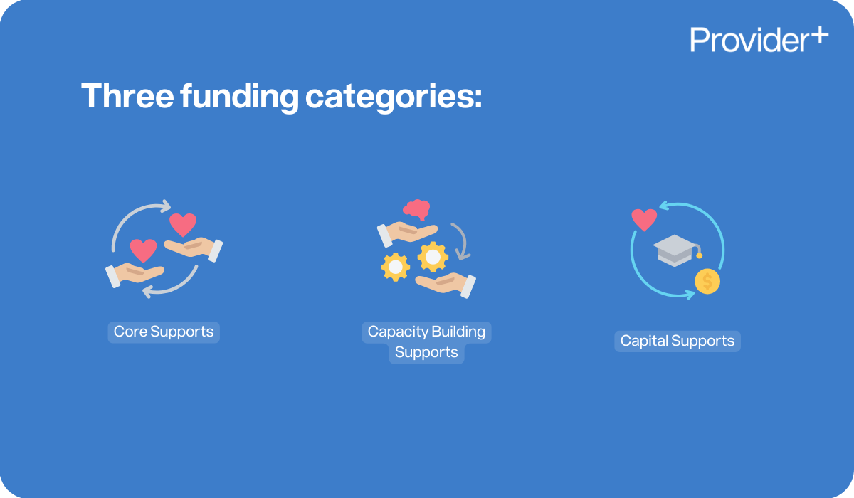 Provider Plus infographic explaining the three NDIS funding categories in PACE: Core Supports, Capacity Building Supports, and Capital Supports.