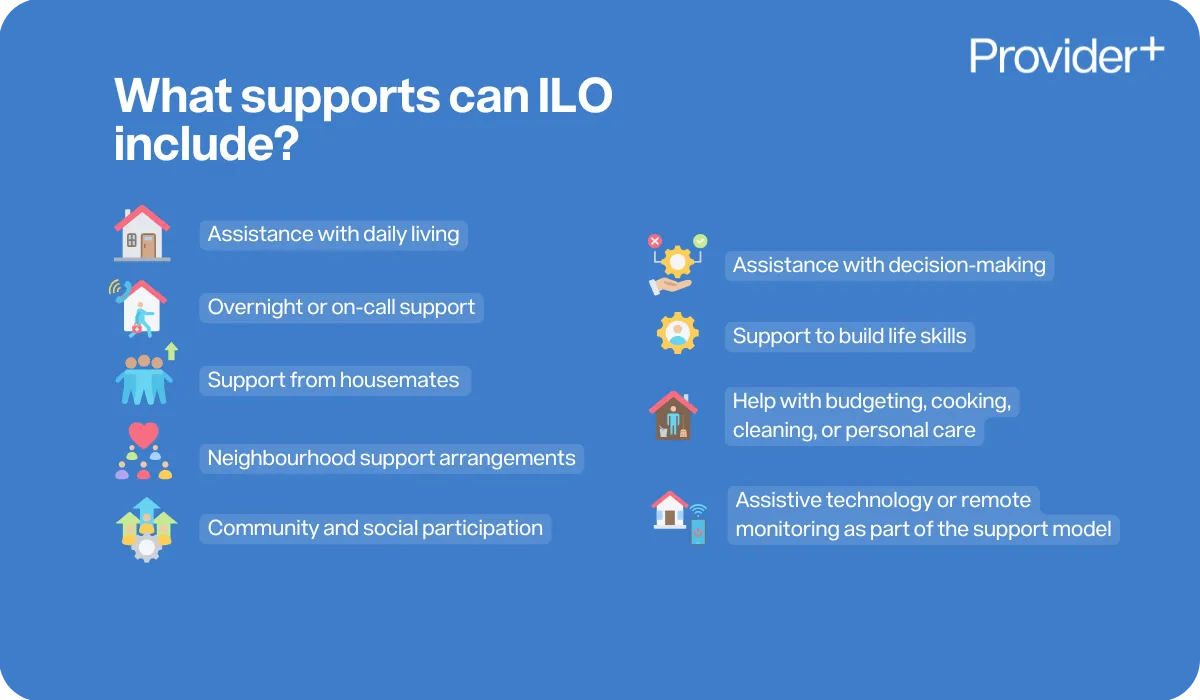Provider Plus infographic detailing what supports Individualised Living Options (ILO) can include. Lists assistance with daily living, overnight or on-call support, support from housemates, neighbourhood support arrangements, community and social participation, assistance with decision-making, support to build life skills, help with budgeting, cooking, cleaning, or personal care, and assistive technology or remote monitoring.