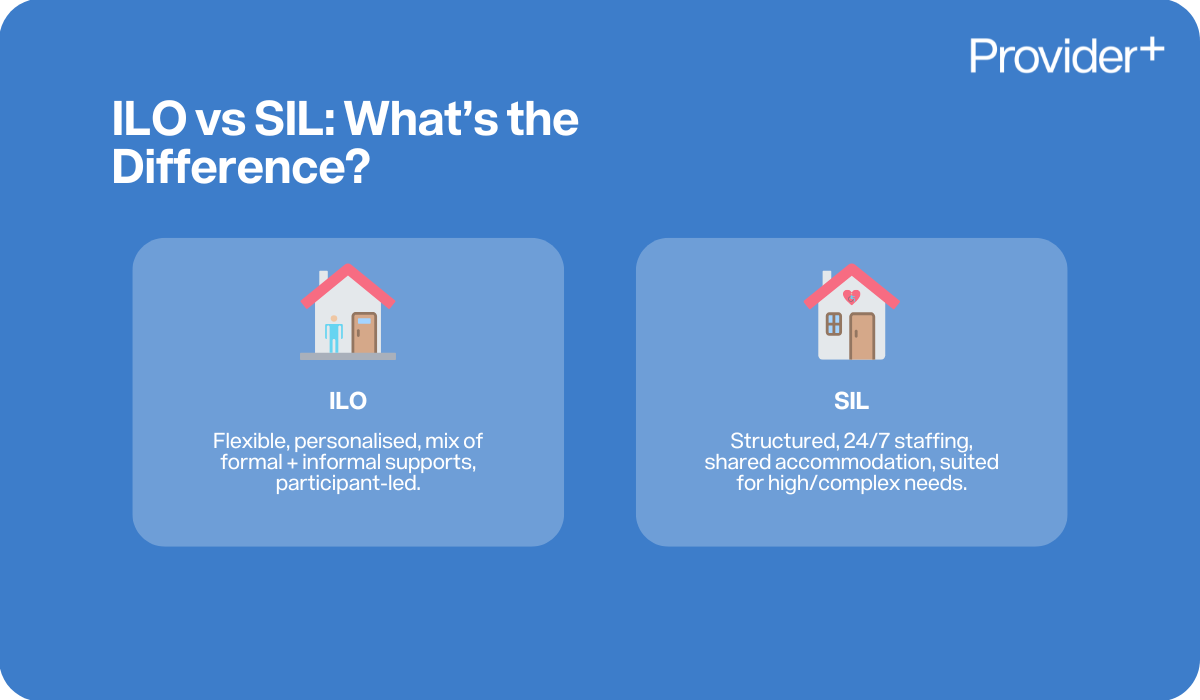 Provider Plus infographic comparing Individualised Living Options (ILO) and Supported Independent Living (SIL). ILO is described as flexible, personalised, a mix of formal and informal supports, and participant-led. SIL is described as structured, with 24/7 staffing, shared accommodation, and suited for high or complex needs.