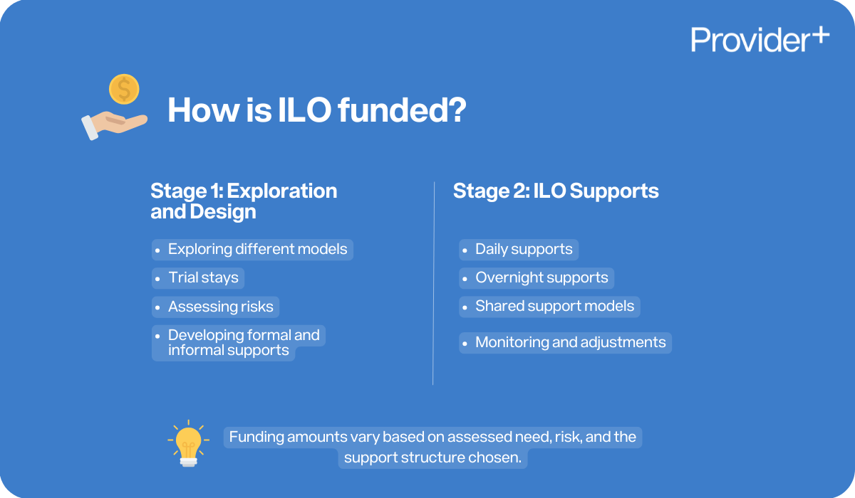 Provider Plus infographic explaining how Individualised Living Options (ILO) is funded. Describes Stage 1: Exploration and Design, which includes exploring different models, trial stays, assessing risks, and developing formal and informal supports. Describes Stage 2: ILO Supports, which includes daily supports, overnight supports, shared support models, and monitoring and adjustments. Notes that funding varies based on assessed need and the chosen support structure.