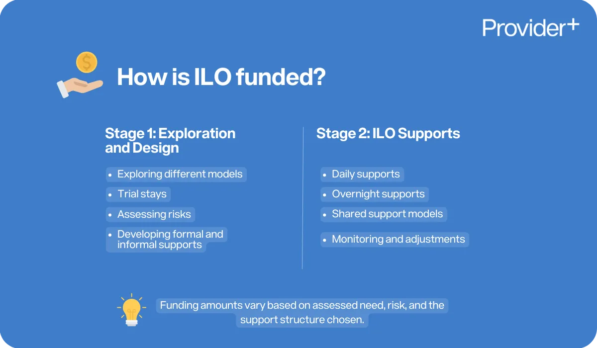 Provider Plus infographic explaining how Individualised Living Options (ILO) is funded. Describes Stage 1: Exploration and Design, which includes exploring different models, trial stays, assessing risks, and developing formal and informal supports. Describes Stage 2: ILO Supports, which includes daily supports, overnight supports, shared support models, and monitoring and adjustments. Notes that funding varies based on assessed need and the chosen support structure.