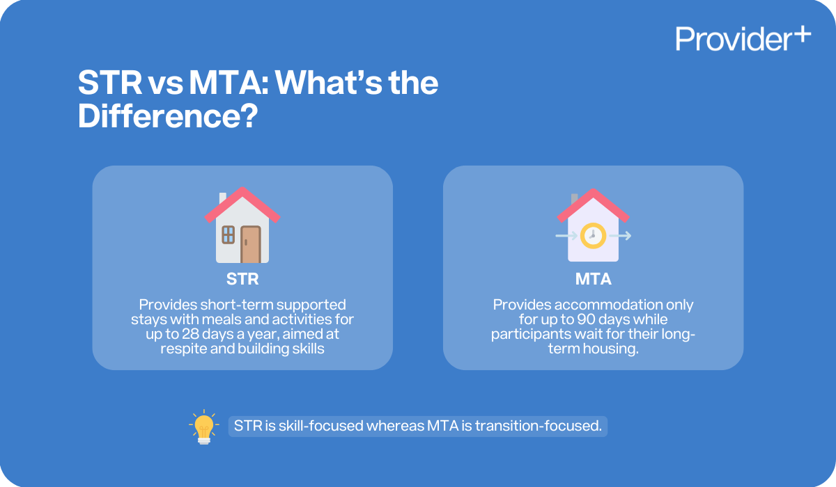 Provider Plus infographic comparing Short Term Respite (STR) and Medium Term Accommodation (MTA). STR provides short-term supported stays with meals and activities for up to 28 days a year, aimed at respite and building skills. MTA provides accommodation only for up to 90 days while participants wait for long-term housing. Notes that STR is skill-focused, whereas MTA is transition-focused.