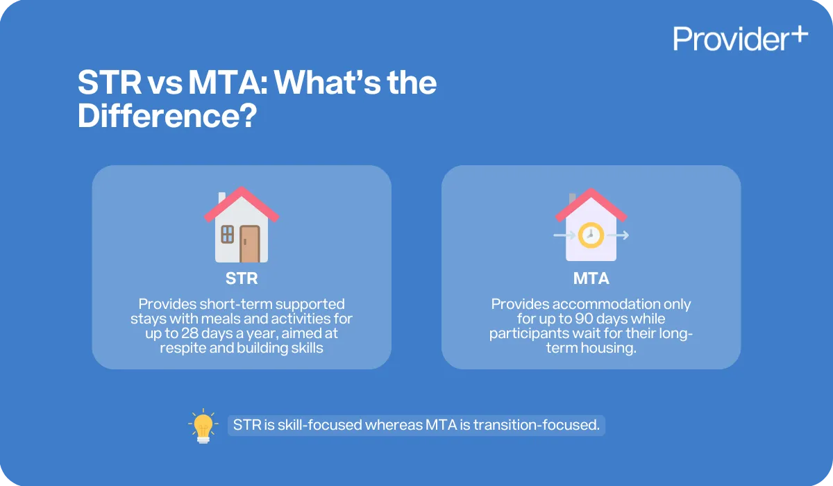 Provider Plus infographic comparing Short Term Respite (STR) and Medium Term Accommodation (MTA). STR provides short-term supported stays with meals and activities for up to 28 days a year, aimed at respite and building skills. MTA provides accommodation only for up to 90 days while participants wait for long-term housing. Notes that STR is skill-focused, whereas MTA is transition-focused.