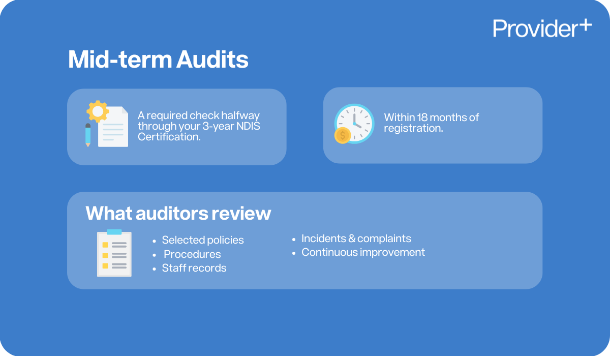 Provider Plus infographic explaining NDIS Mid-term Audits. It describes them as a required check halfway through a 3-year NDIS Certification, occurring within 18 months of registration, and lists what auditors review: selected policies, procedures, staff records, incidents and complaints, and continuous improvement.