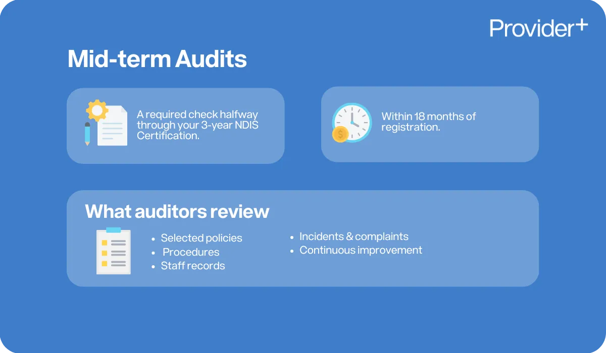 Provider Plus infographic explaining NDIS Mid-term Audits. It describes them as a required check halfway through a 3-year NDIS Certification, occurring within 18 months of registration, and lists what auditors review: selected policies, procedures, staff records, incidents and complaints, and continuous improvement.