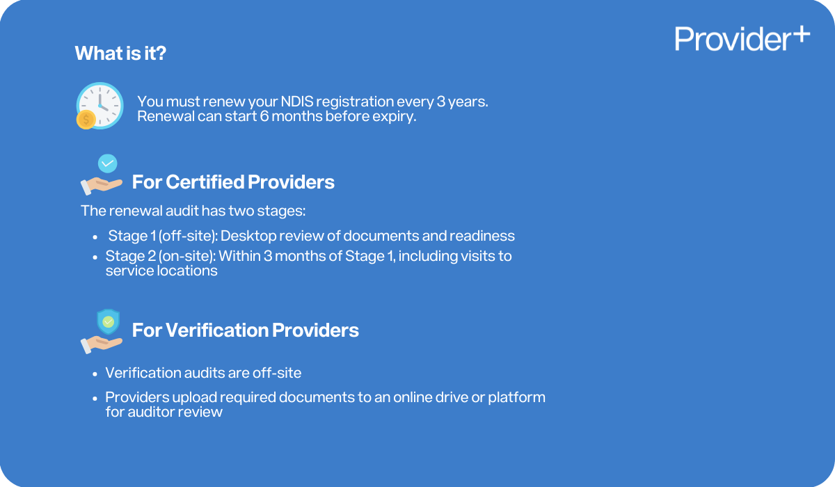 Provider Plus infographic explaining the NDIS Recertification Audit 3-yearly cycle. It states that registration must be renewed every 3 years, with the process starting 6 months before expiry. For Certified Providers, it details a two-stage audit involving a desktop review and on-site visits, while for Verification Providers, audits are off-site and involve uploading documents for review.