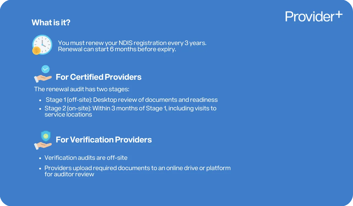 Provider Plus infographic explaining the NDIS Recertification Audit 3-yearly cycle. It states that registration must be renewed every 3 years, with the process starting 6 months before expiry. For Certified Providers, it details a two-stage audit involving a desktop review and on-site visits, while for Verification Providers, audits are off-site and involve uploading documents for review.