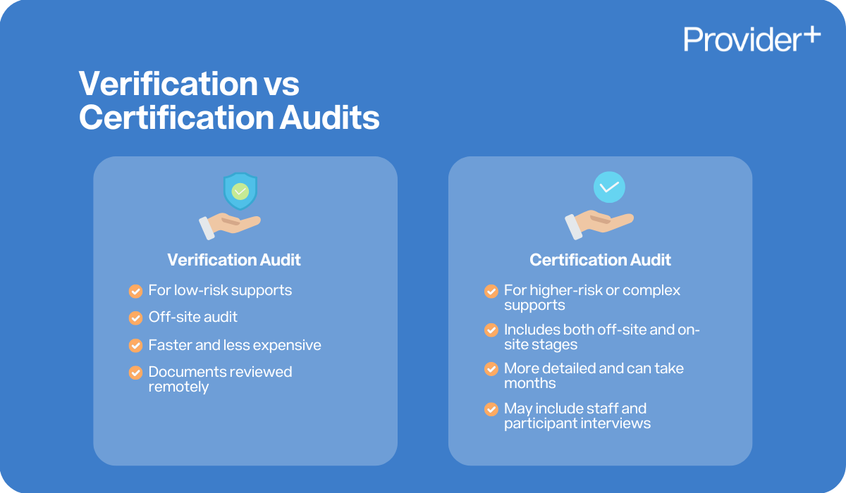 Provider Plus infographic comparing Verification vs Certification Audits. It explains that Verification Audits are for low-risk supports, conducted off-site, and involve remote document reviews, while Certification Audits are for higher-risk or complex supports, include off-site and on-site stages, take months to complete, and may include staff and participant interviews.