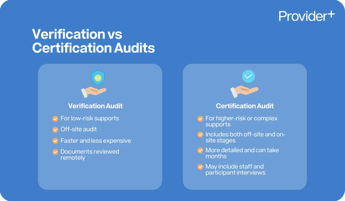 Provider Plus infographic comparing Verification vs Certification Audits. It explains that Verification Audits are for low-risk supports, conducted off-site, and involve remote document reviews, while Certification Audits are for higher-risk or complex supports, include off-site and on-site stages, take months to complete, and may include staff and participant interviews.
