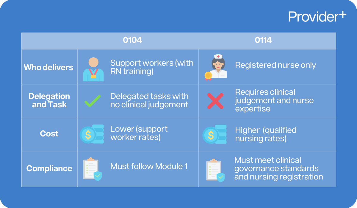 Provider Plus infographic comparing NDIS registration groups 0104 and 0114. Explains who delivers the service, delegation and tasks, cost differences, and compliance requirements between support workers with RN training and registered nurses.