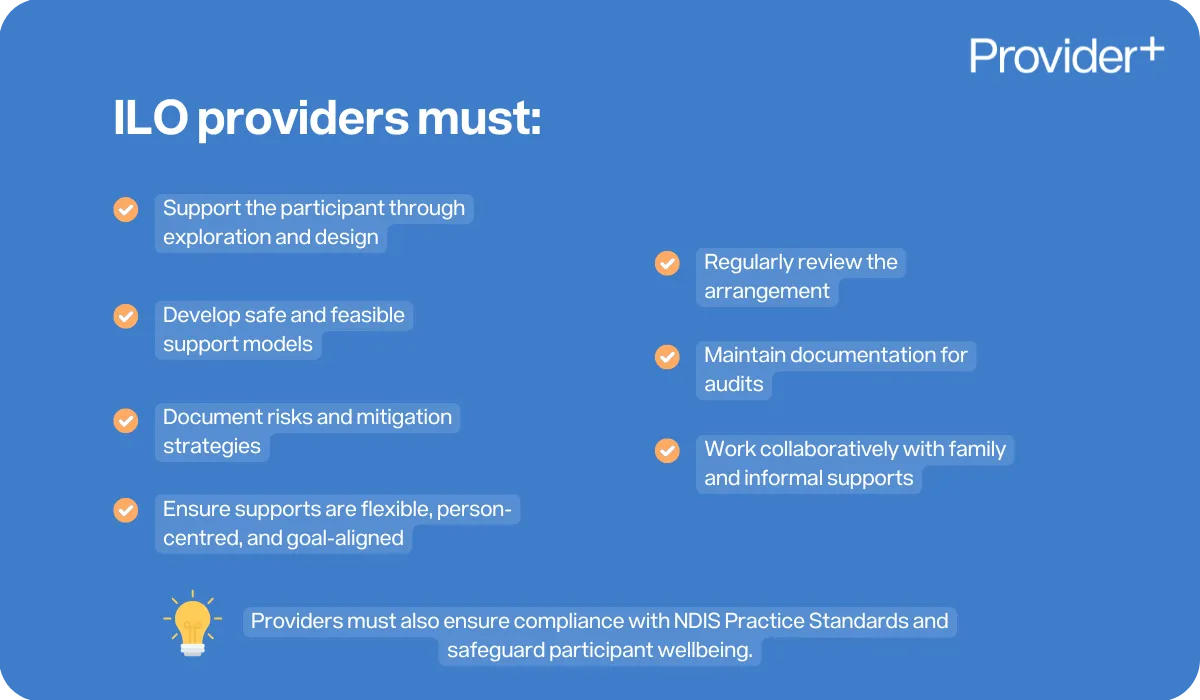 Provider Plus infographic detailing what ILO providers must do. Lists supporting the participant through exploration and design, developing safe and feasible support models, documenting risks and mitigation strategies, ensuring supports are flexible/person-centered/goal-aligned, regularly reviewing the arrangement, maintaining documentation for audits, and working collaboratively with family and informal supports.