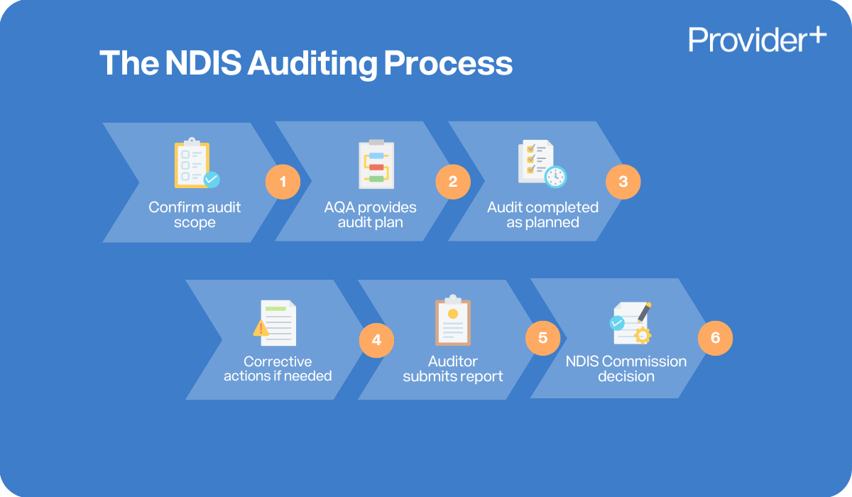 Provider Plus infographic outlining the six steps of the NDIS Auditing Process: 1. Confirm audit scope, 2. AQA provides audit plan, 3. Audit completed as planned, 4. Corrective actions if needed, 5. Auditor submits report, and 6. NDIS Commission decision.