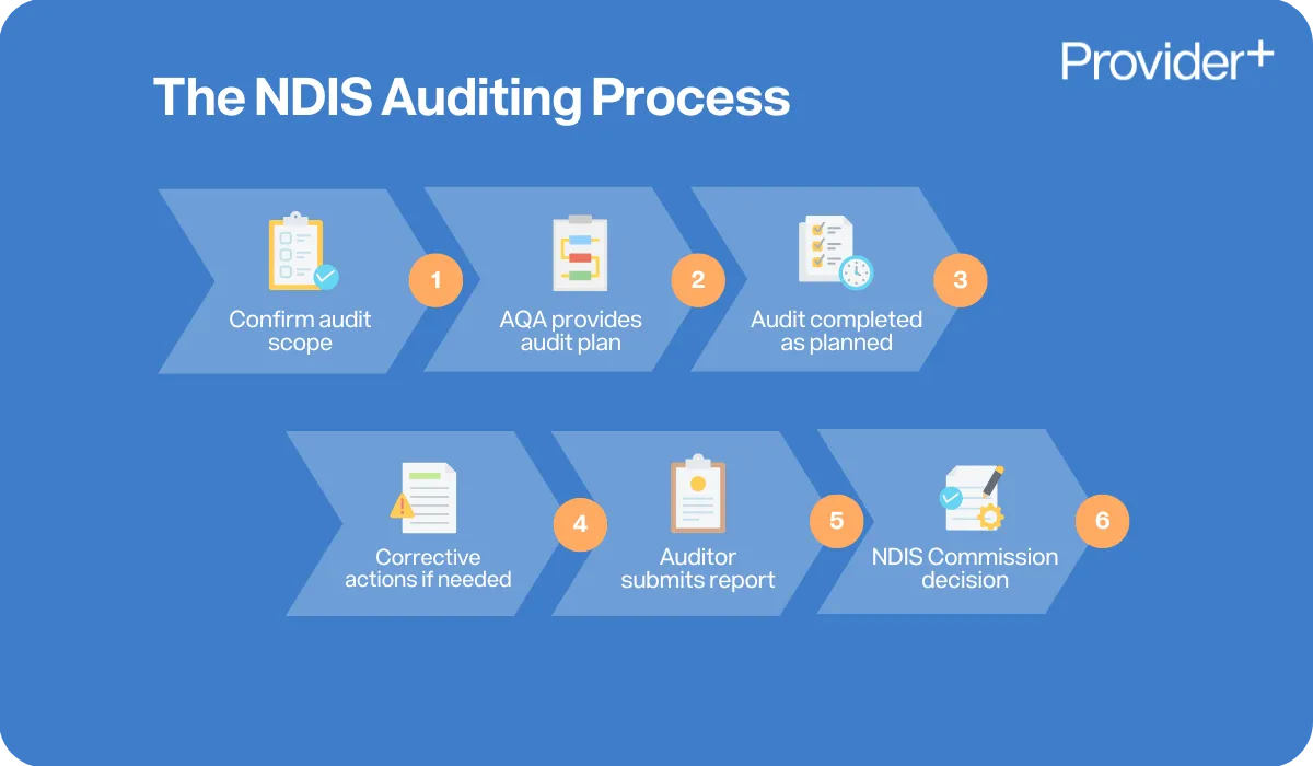 Provider Plus infographic outlining the six steps of the NDIS Auditing Process: 1. Confirm audit scope, 2. AQA provides audit plan, 3. Audit completed as planned, 4. Corrective actions if needed, 5. Auditor submits report, and 6. NDIS Commission decision.