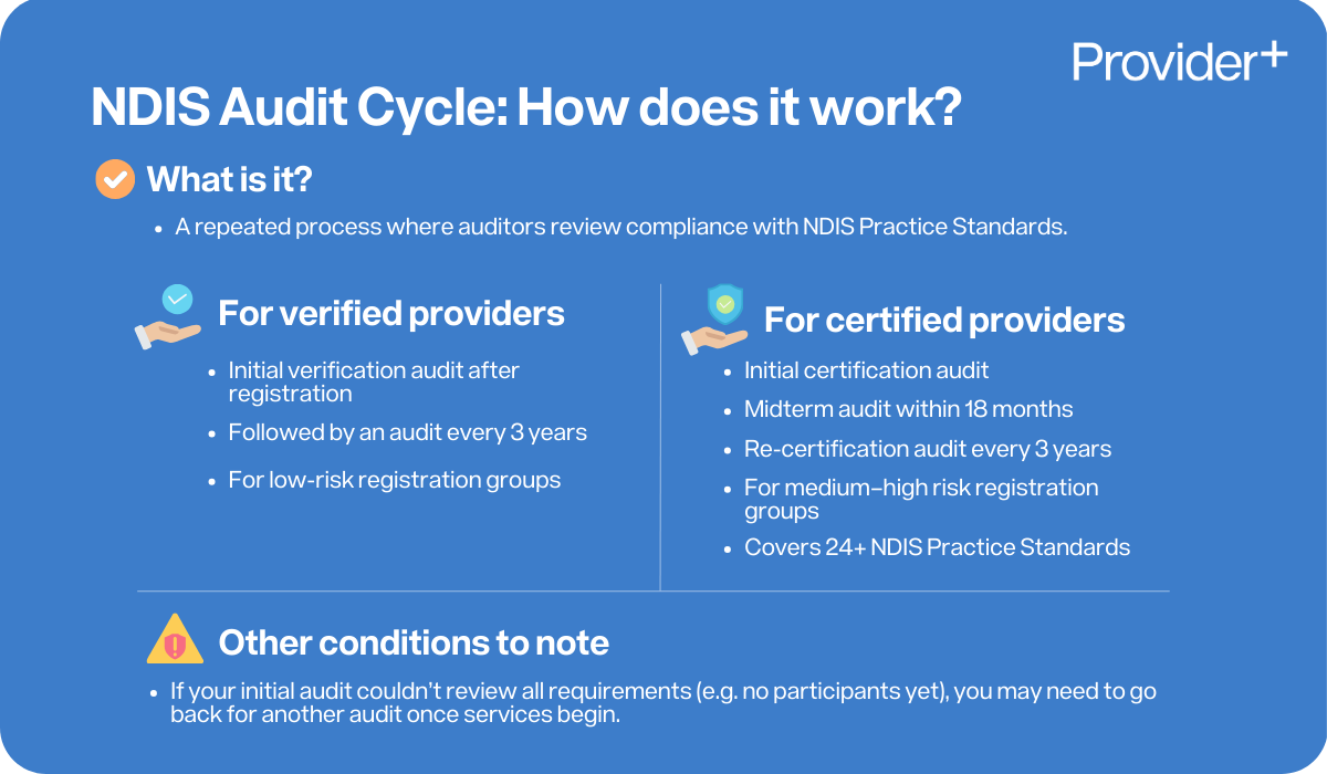 Provider Plus infographic explaining the NDIS Audit Cycle. It defines the audit as a repeated process reviewing compliance with NDIS Practice Standards, detailing requirements for verified providers (initial audit and every 3 years for low-risk registration groups) and certified providers (initial, midterm, and re-certification audits for medium-high risk registration groups), and noting potential follow-up audits once services begin.